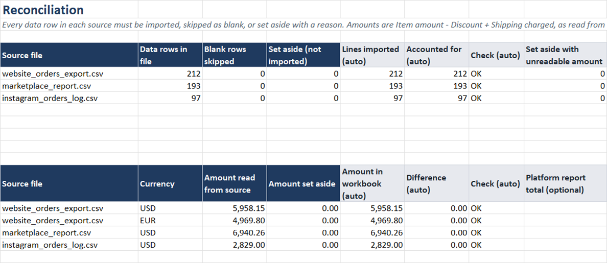 Synthetic demo reconciliation: source rows are accounted for and amounts per file and currency have a zero difference.